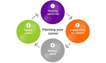 Steps to Plan Your Career